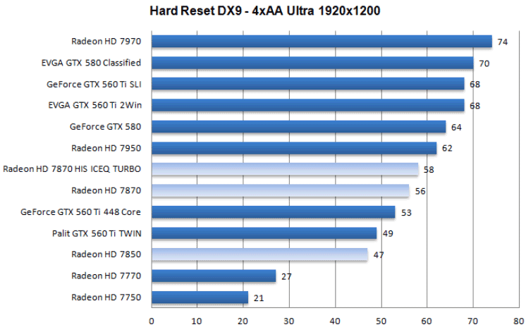 Производительность AMD HIS Radeon HD 7870 IceQ Turbo